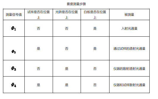 霧度測量步驟