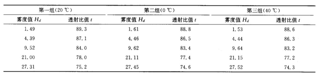 溫度對霧度值的影響