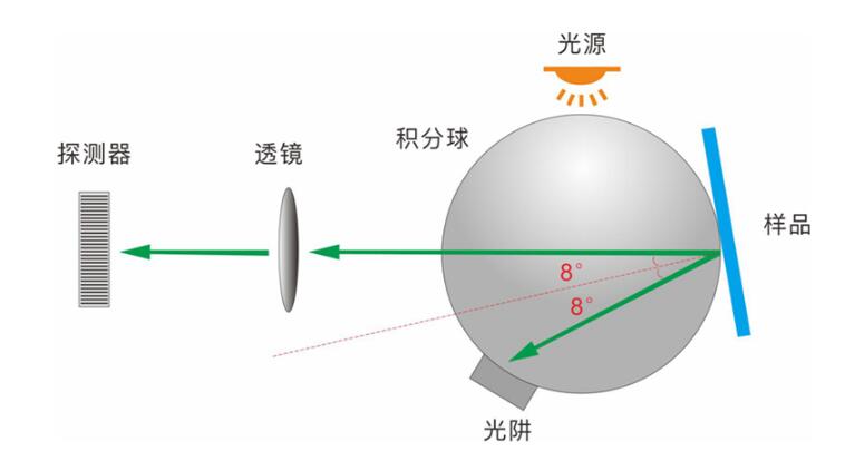 積分球霧度儀中積分球的主要作用和工作原理是什么？