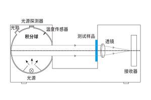 什么是凹面光柵分光？霧度儀凹面光柵分光有什么作用？