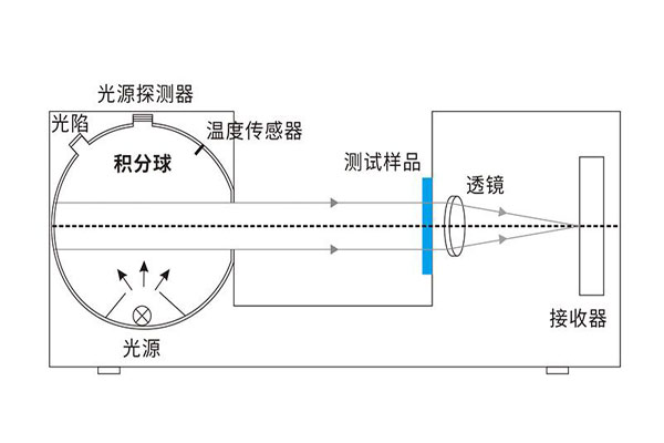 積分球霧度儀是怎么測霧度的？積分球霧度儀的光學系統(tǒng)是怎樣的？