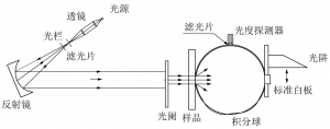 霧度標準你了解多少？