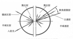 生活中透光率和霧度怎么檢測?