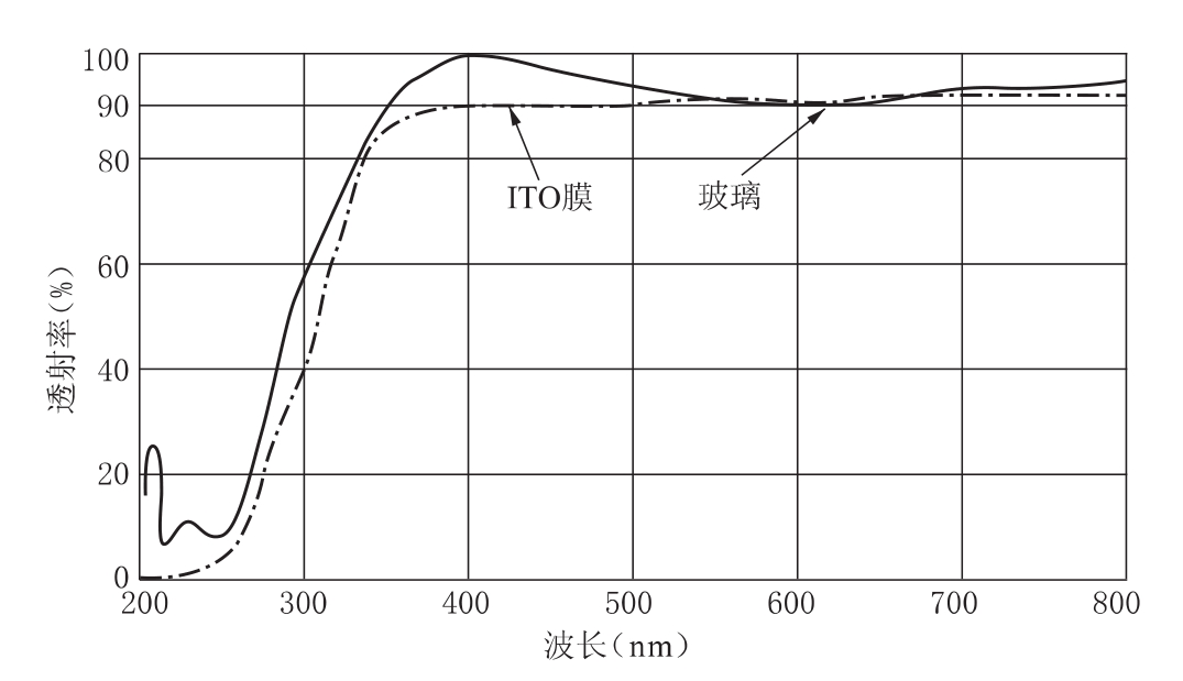 ITO膜、玻璃、金屬透過率和反射率測量相關(guān)知識