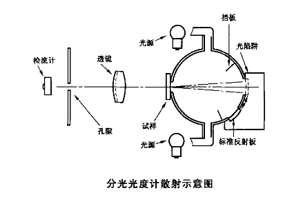 分光型色彩霧度儀應用標準是什么？