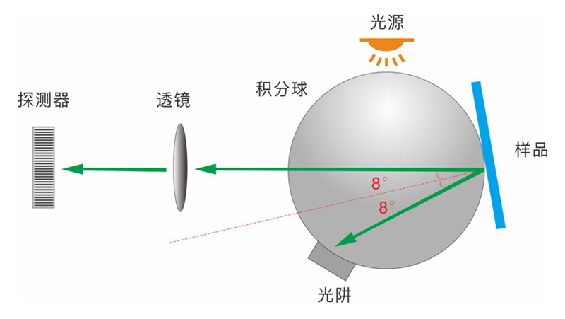 D8幾何光學(xué)結(jié)構(gòu)