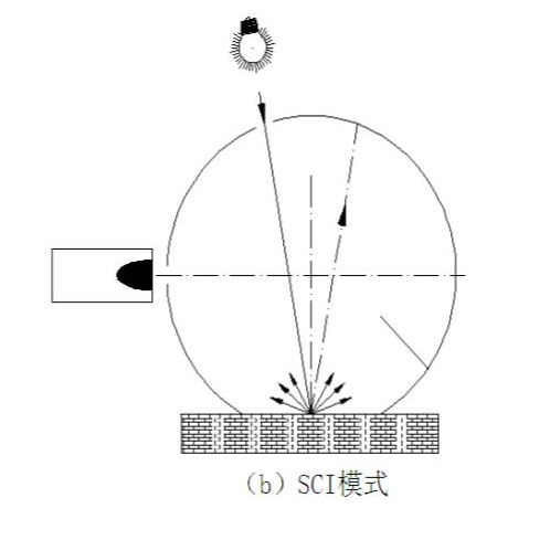 霧度儀測量SCI是什么意思？與SCE模式有什么區(qū)別？